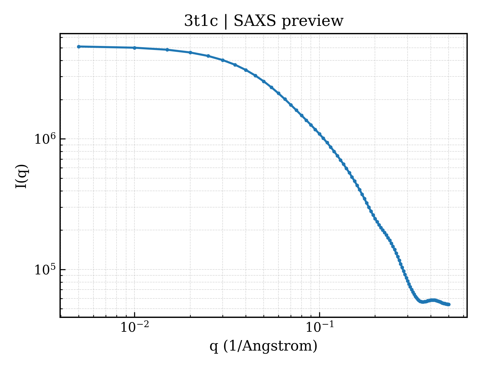 SAXS profile for 3t1c
