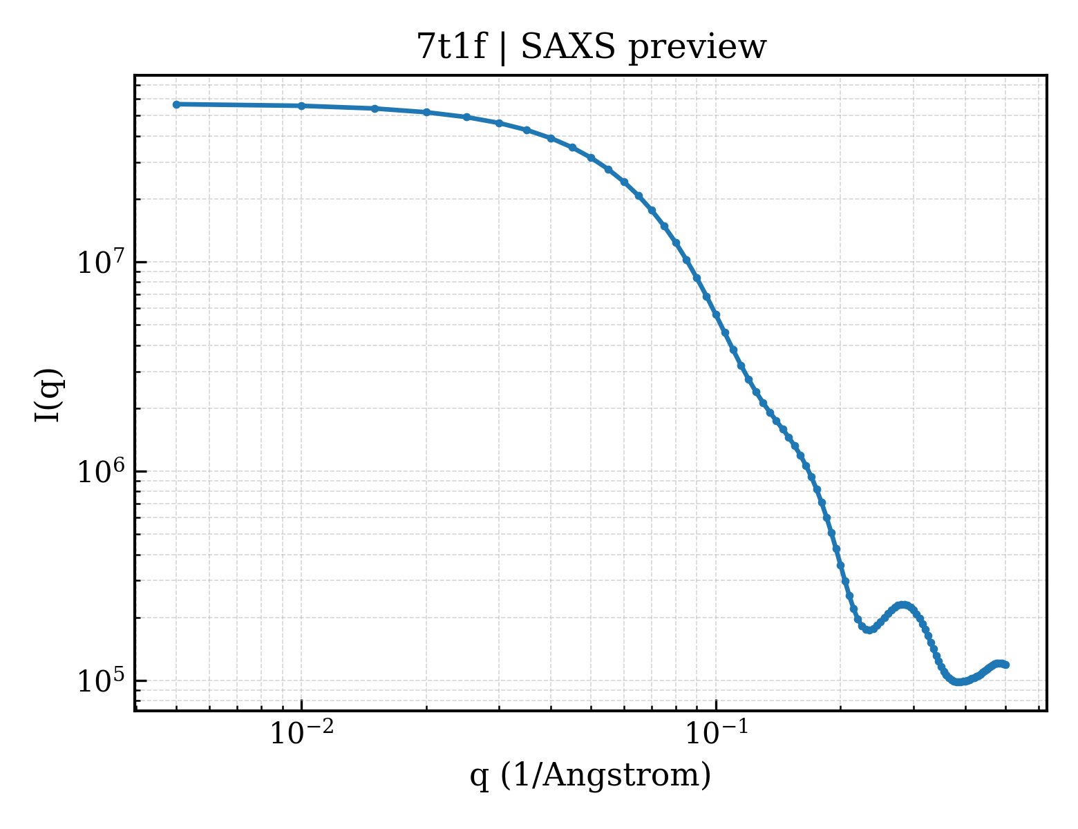 SAXS profile for 7t1f