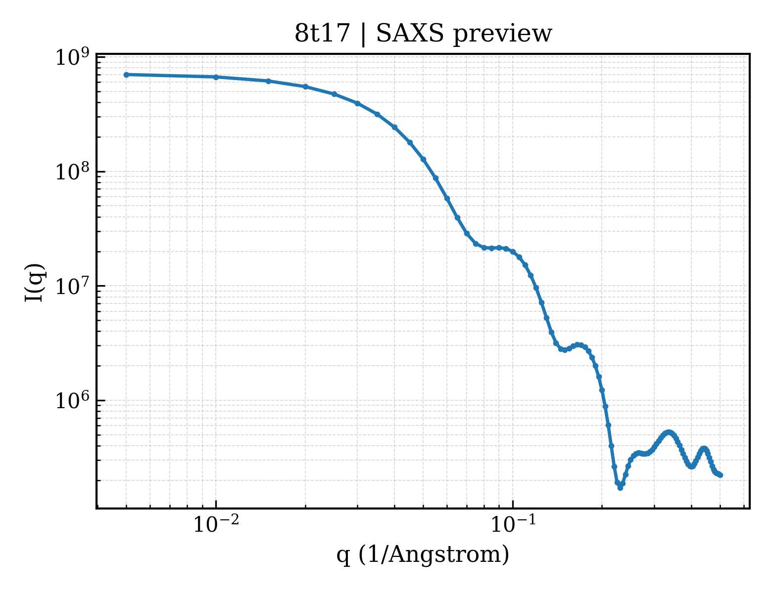 SAXS profile for 8t17