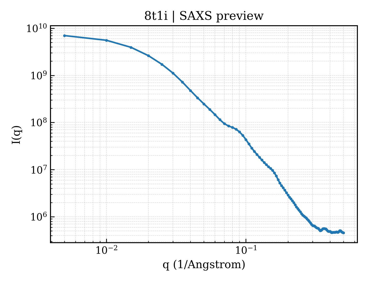 SAXS profile for 8t1i