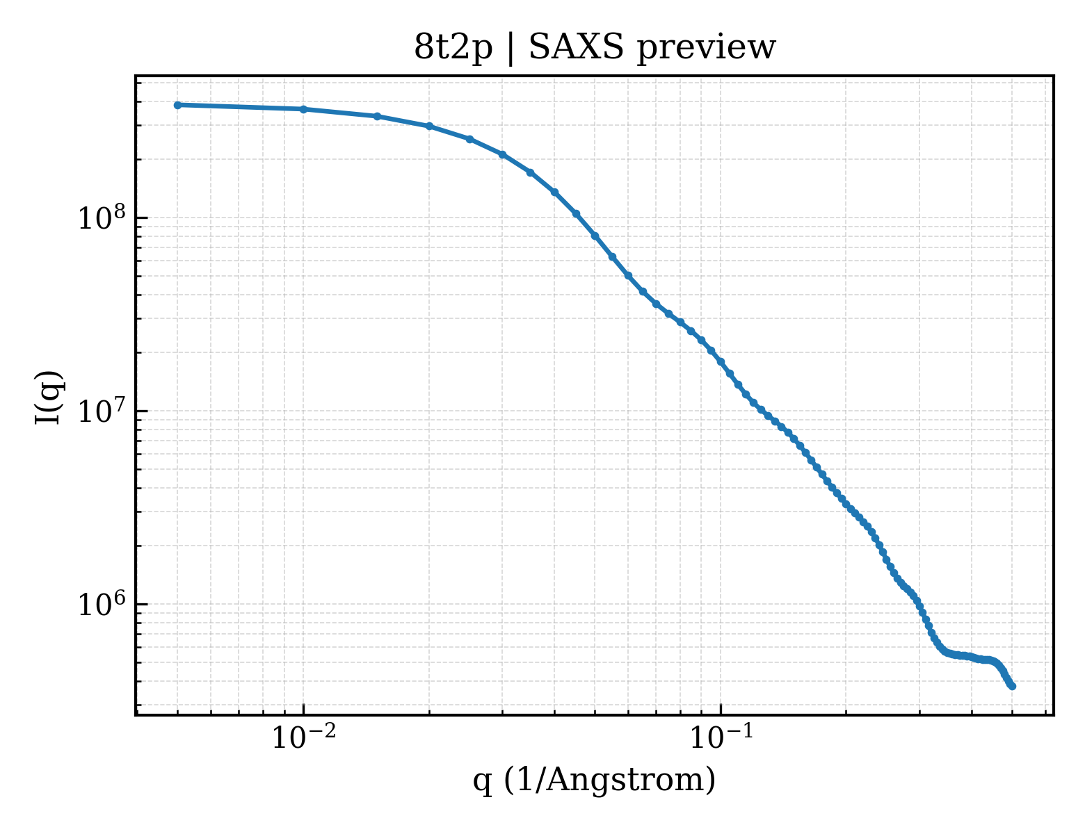 SAXS profile for 8t2p