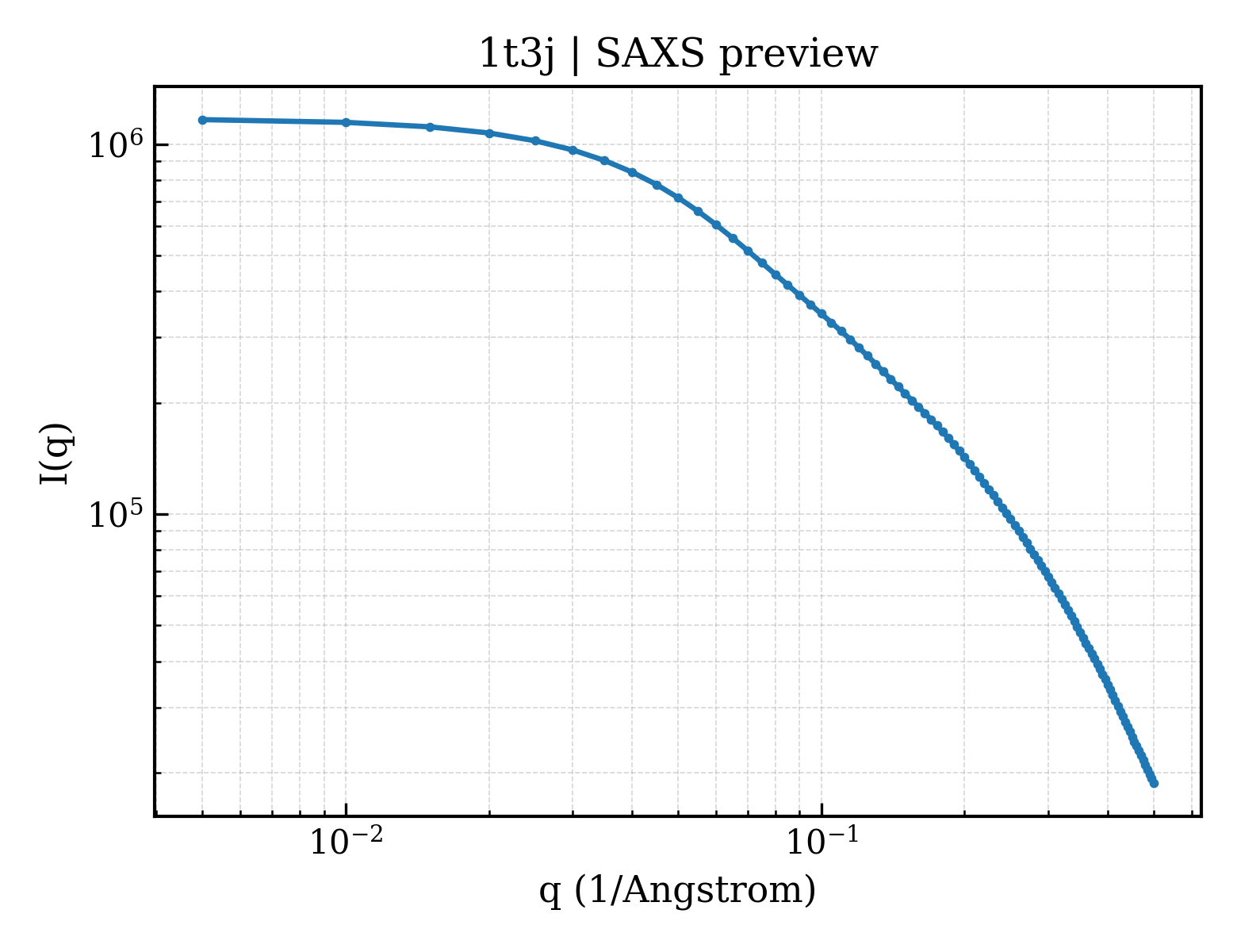 SAXS profile for 1t3j