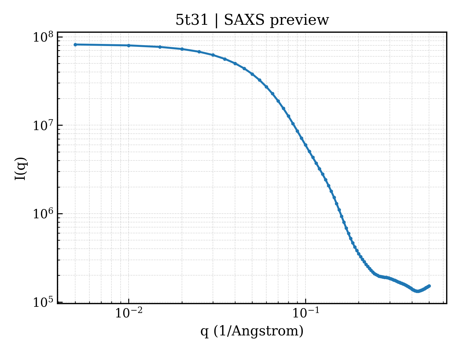 SAXS profile for 5t31