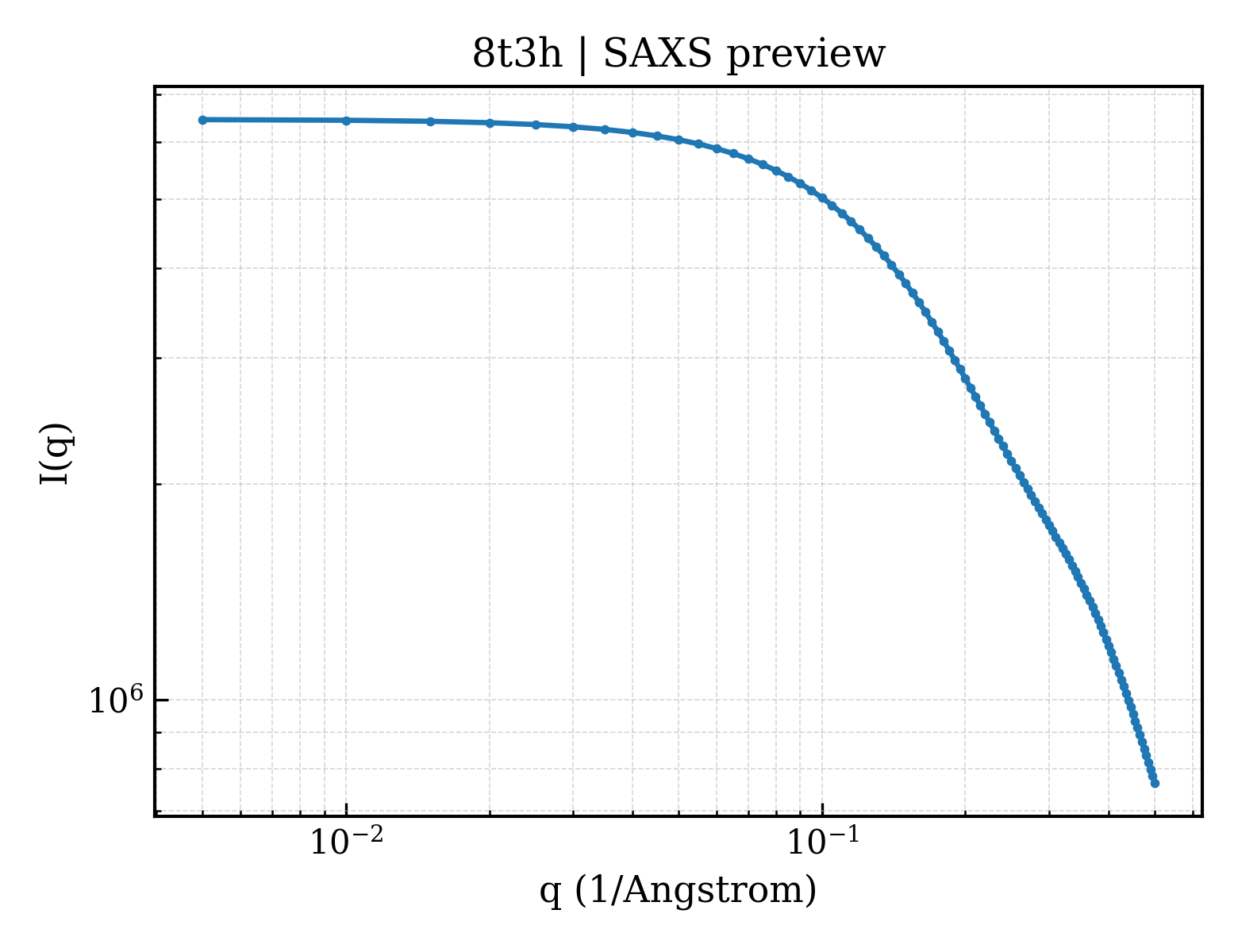 SAXS profile for 8t3h