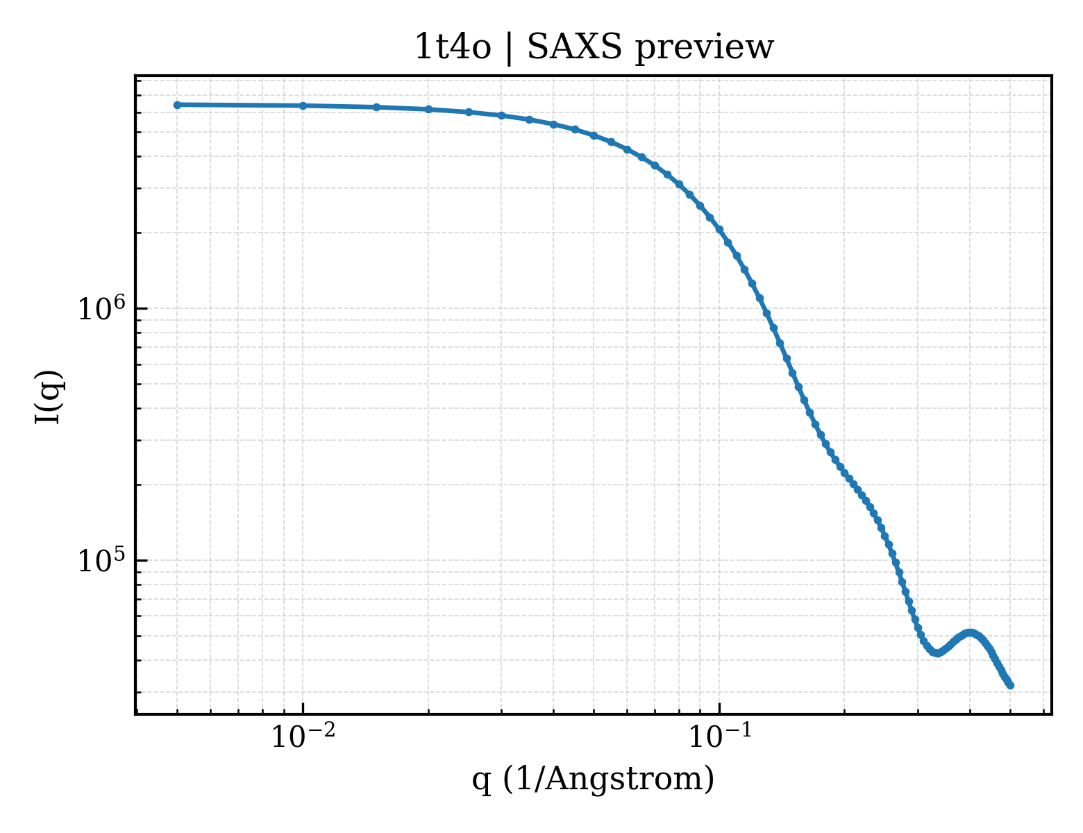 SAXS profile for 1t4o