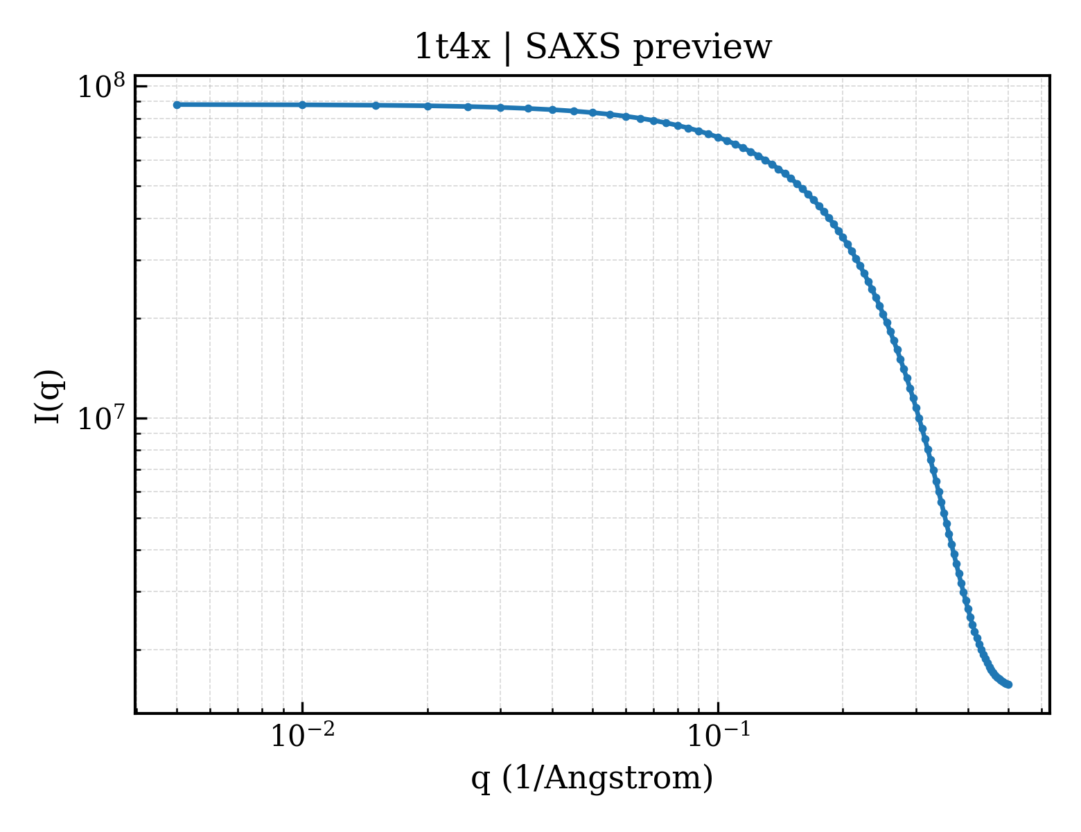 SAXS profile for 1t4x