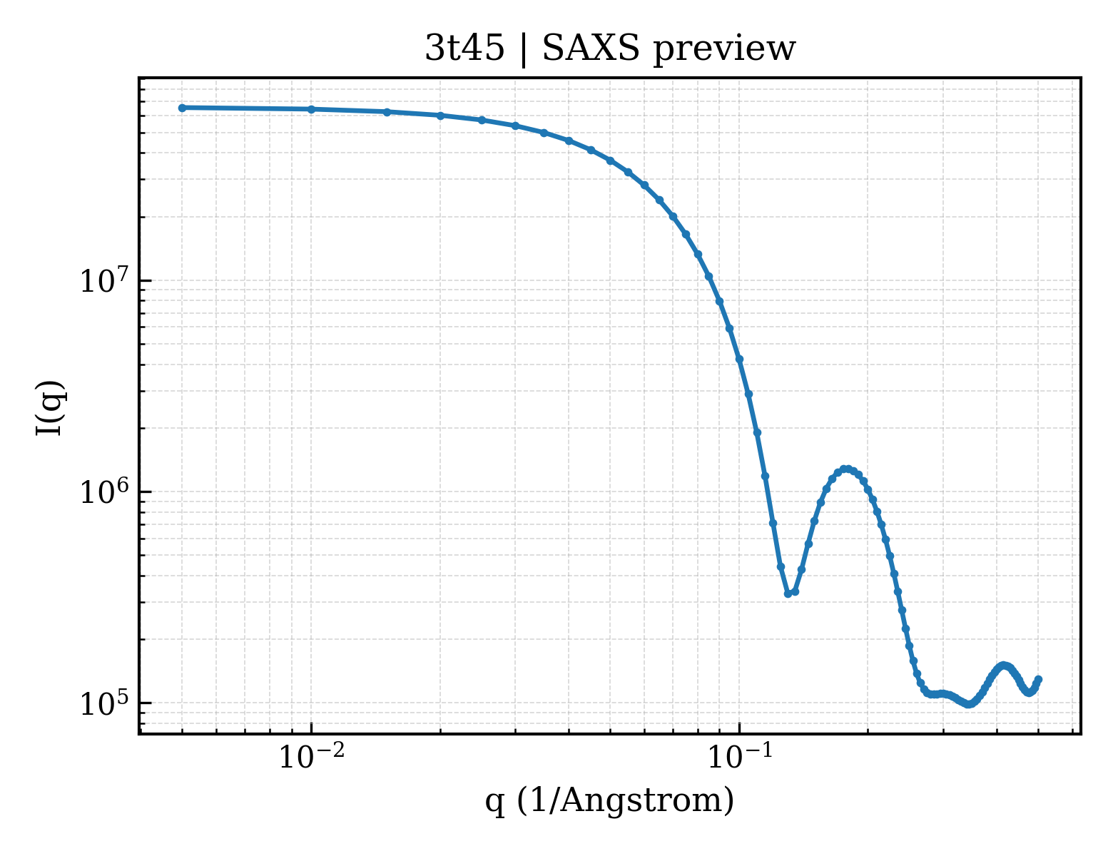 SAXS profile for 3t45
