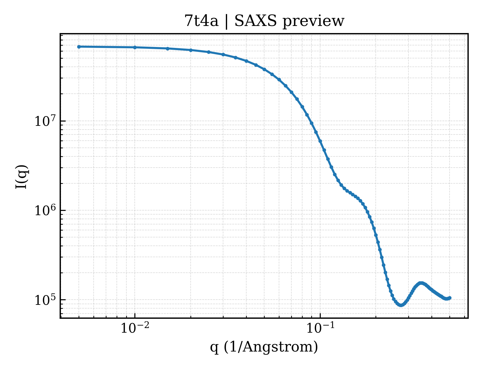 SAXS profile for 7t4a