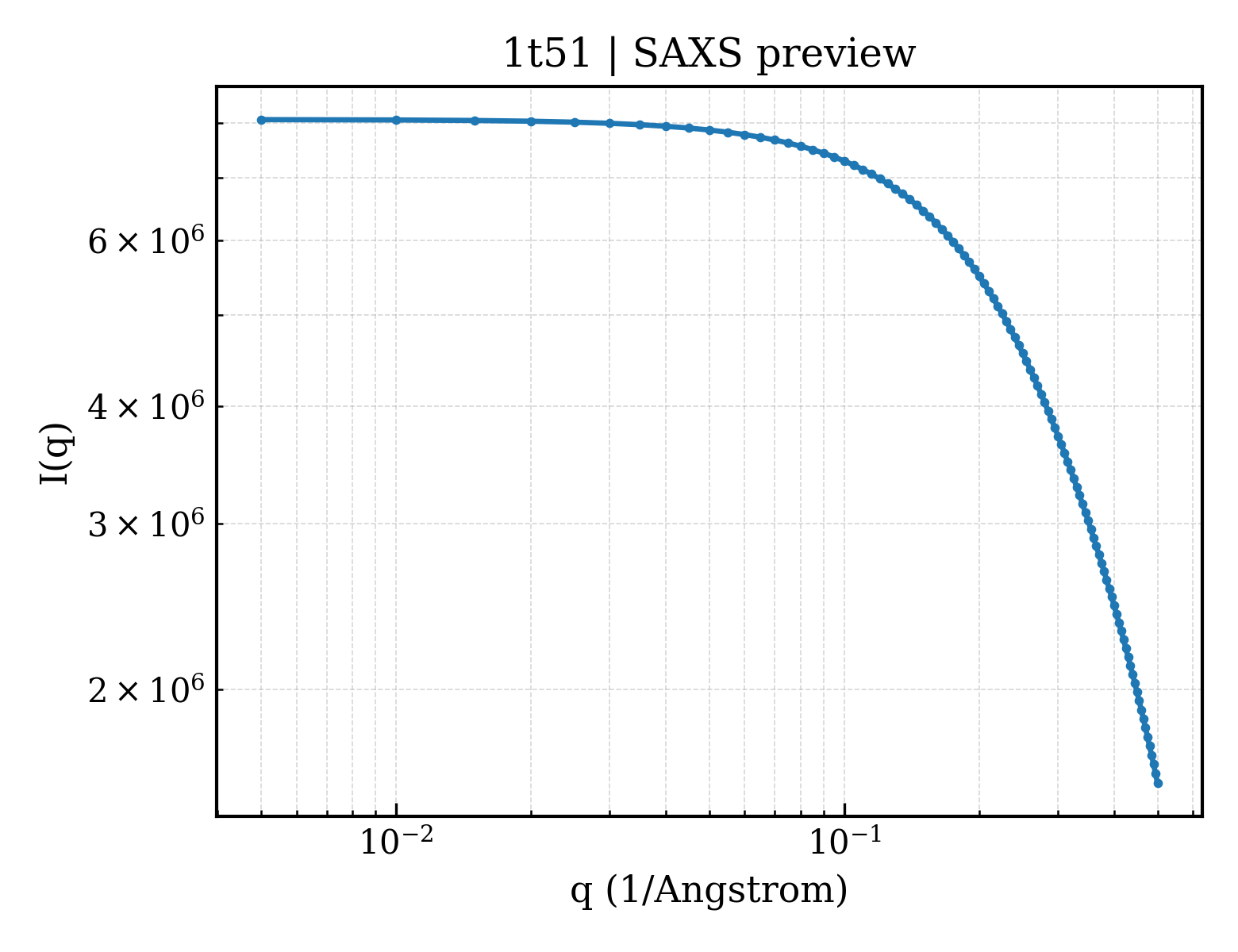 SAXS profile for 1t51
