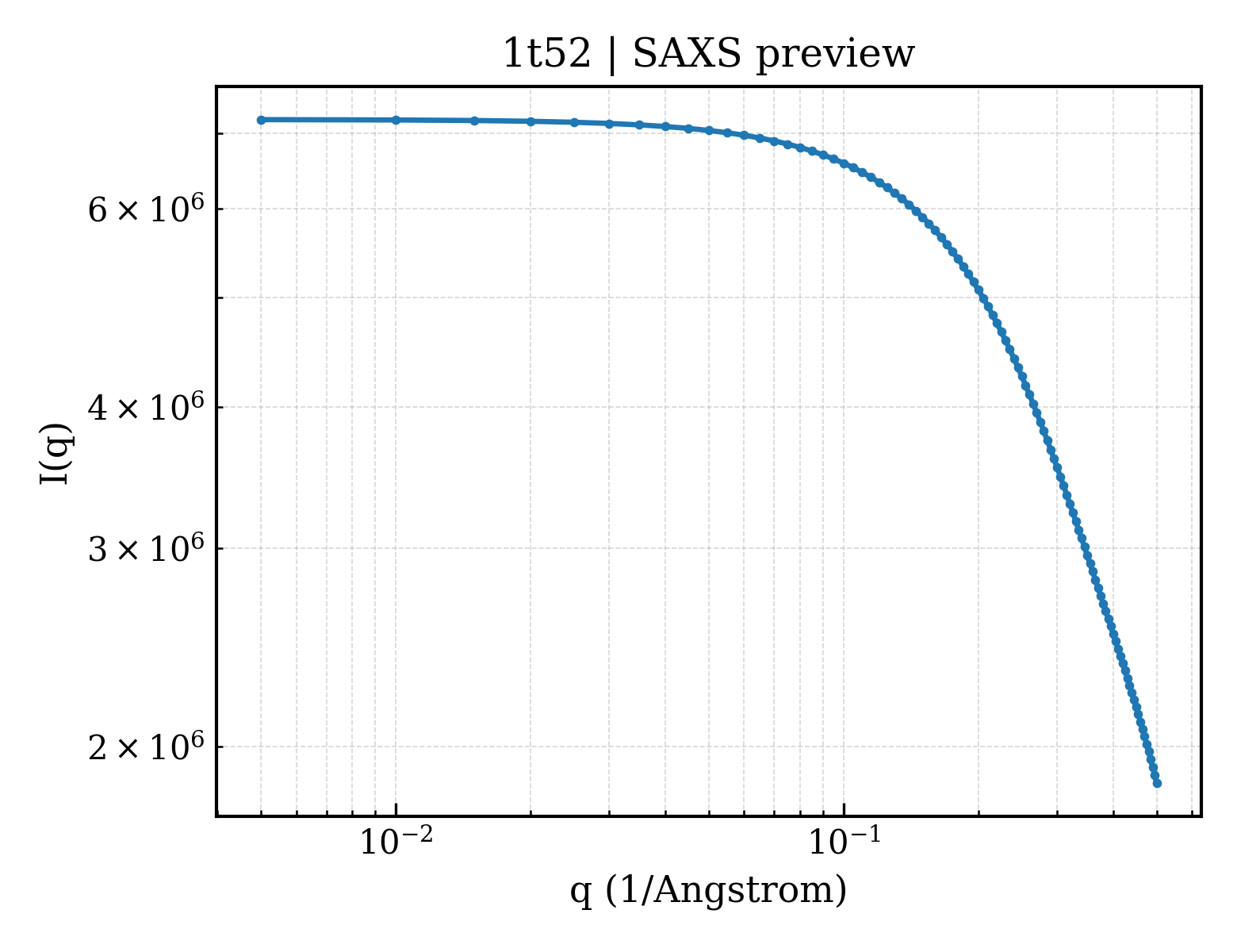 SAXS profile for 1t52