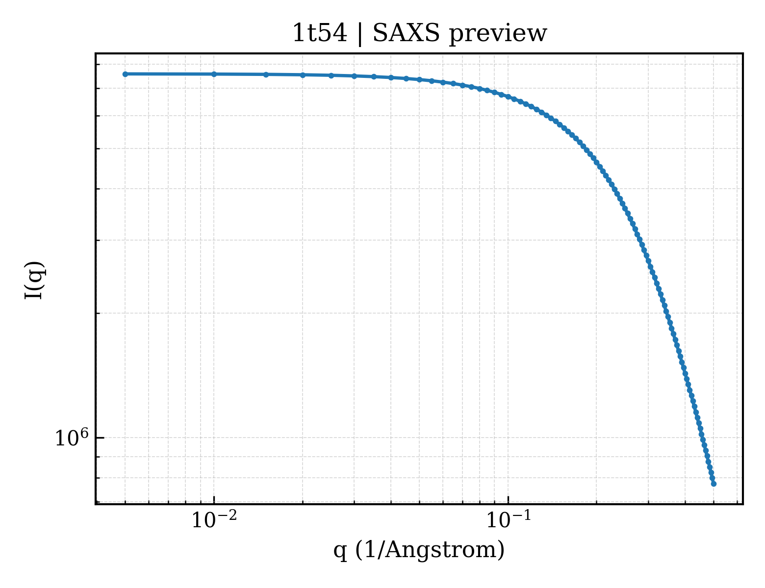 SAXS profile for 1t54