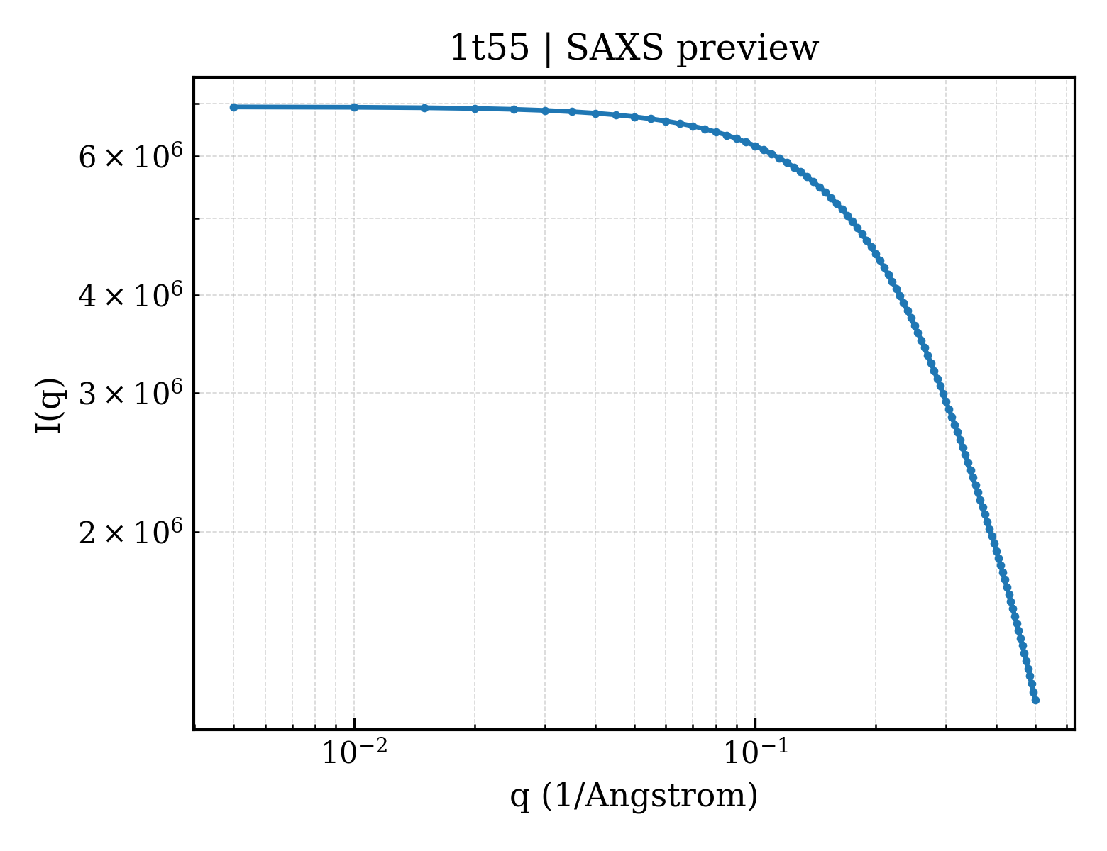 SAXS profile for 1t55