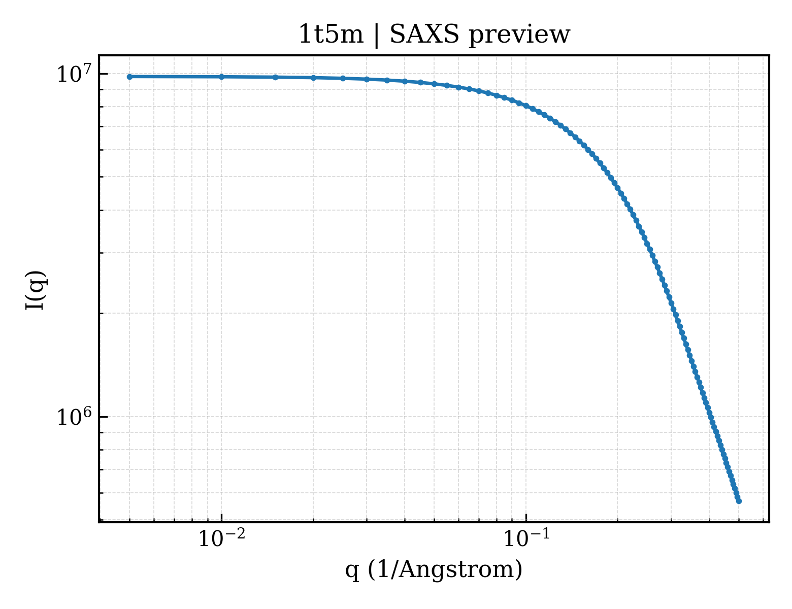 SAXS profile for 1t5m