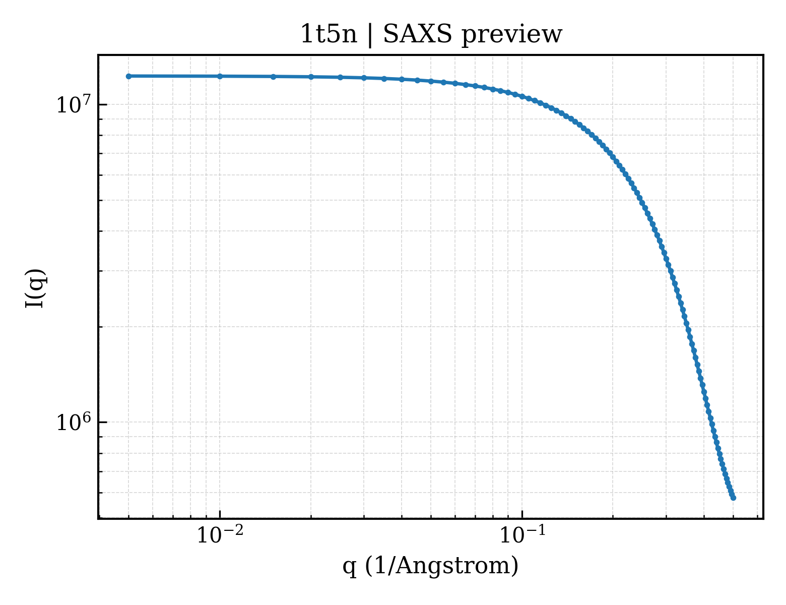 SAXS profile for 1t5n