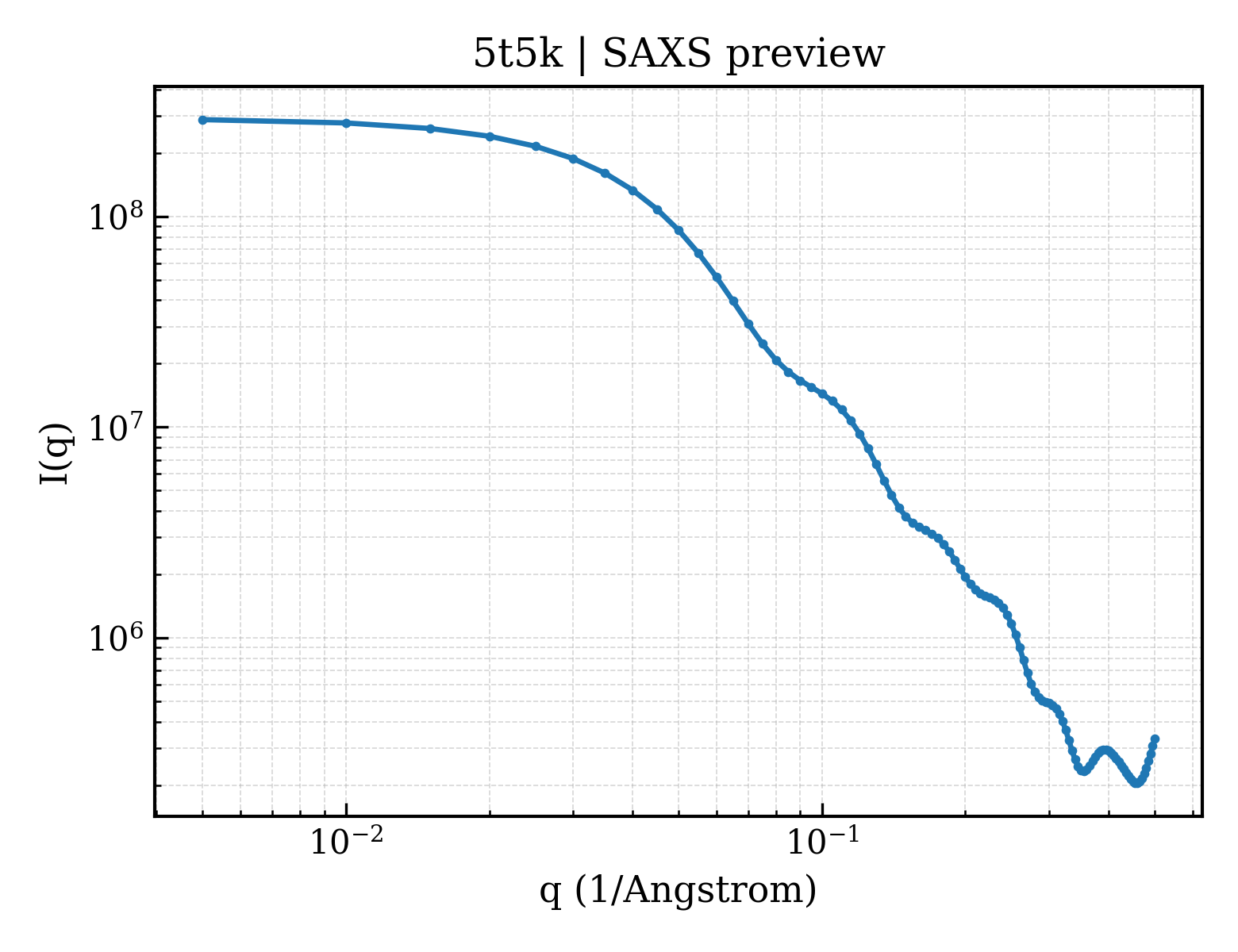 SAXS profile for 5t5k