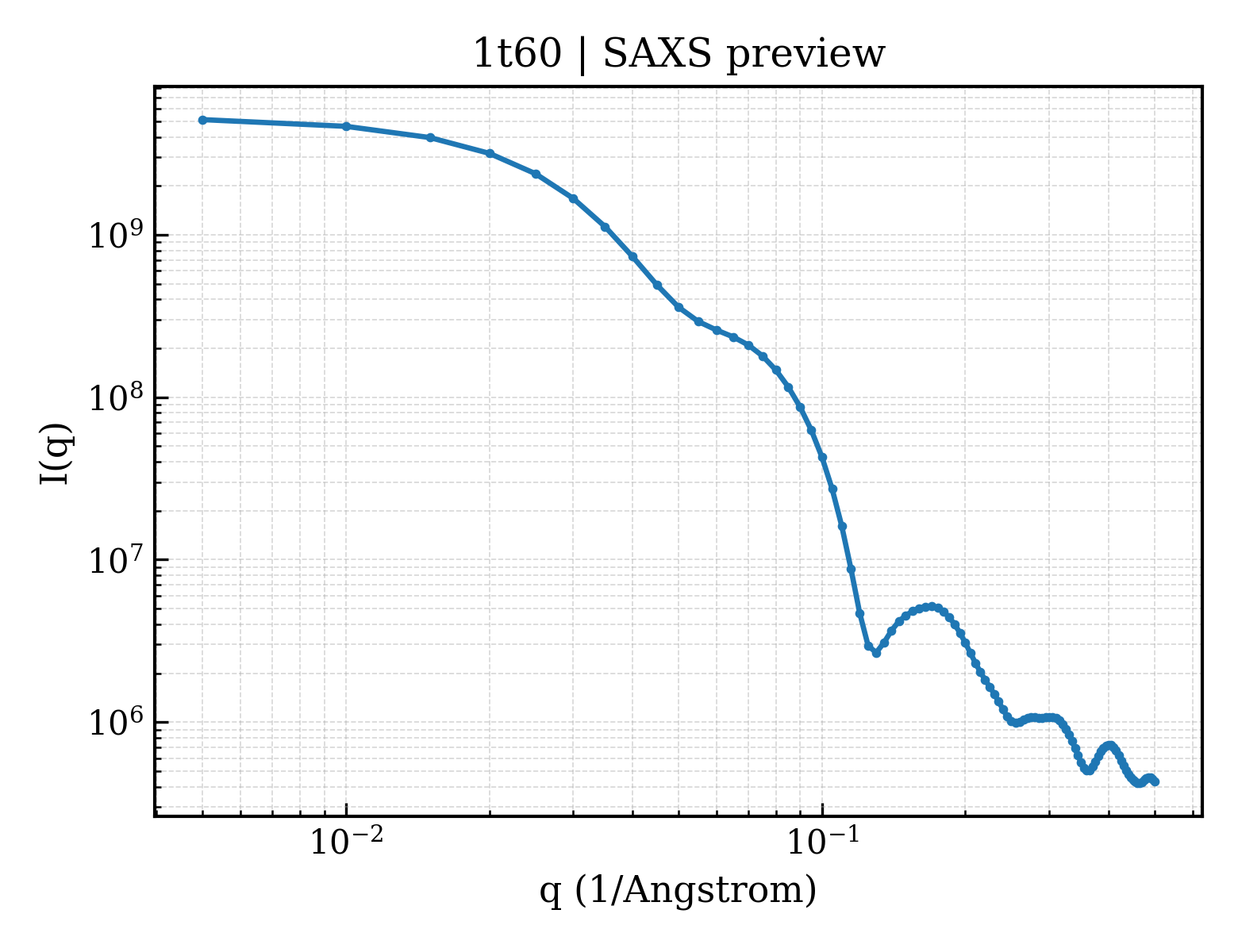 SAXS profile for 1t60