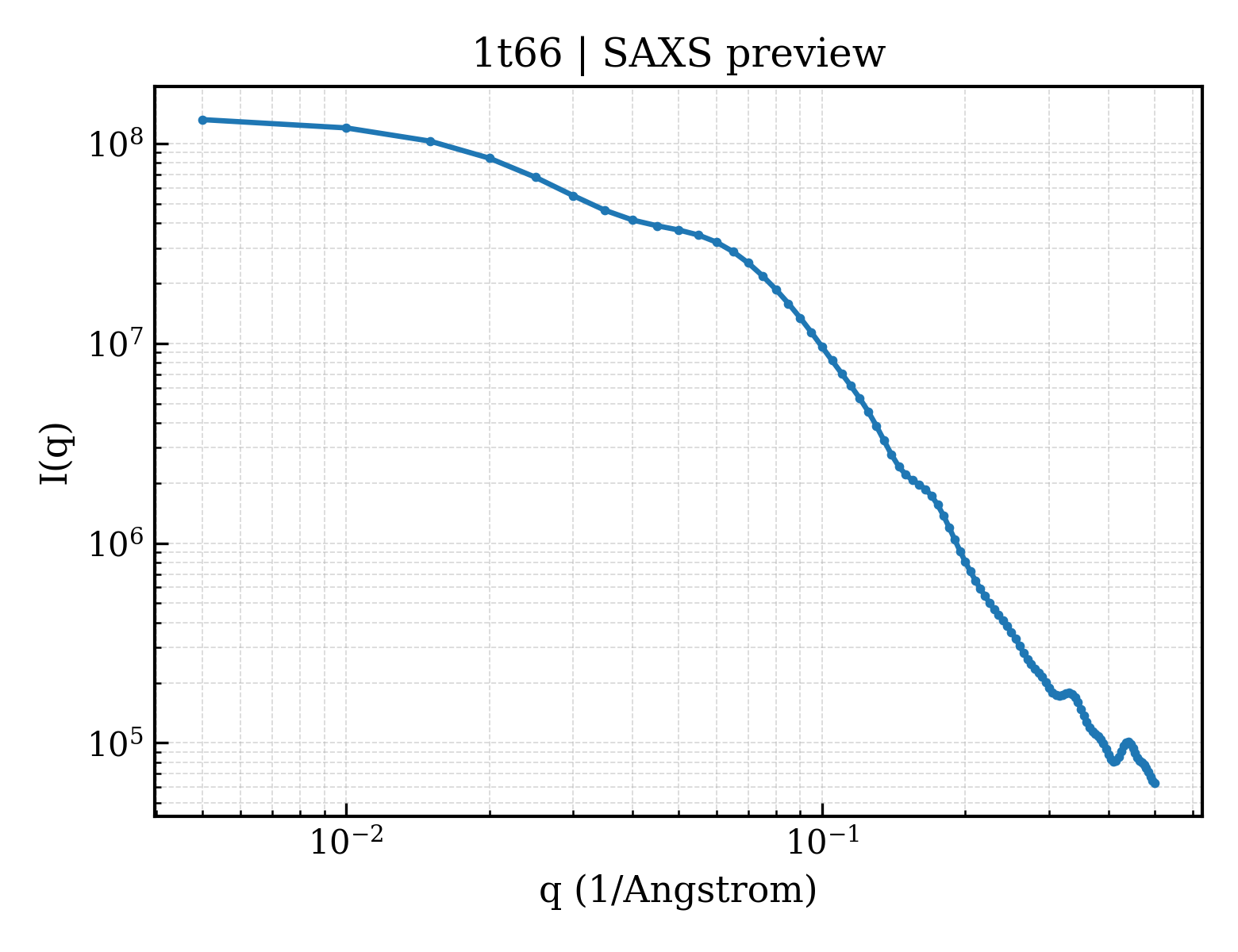 SAXS profile for 1t66