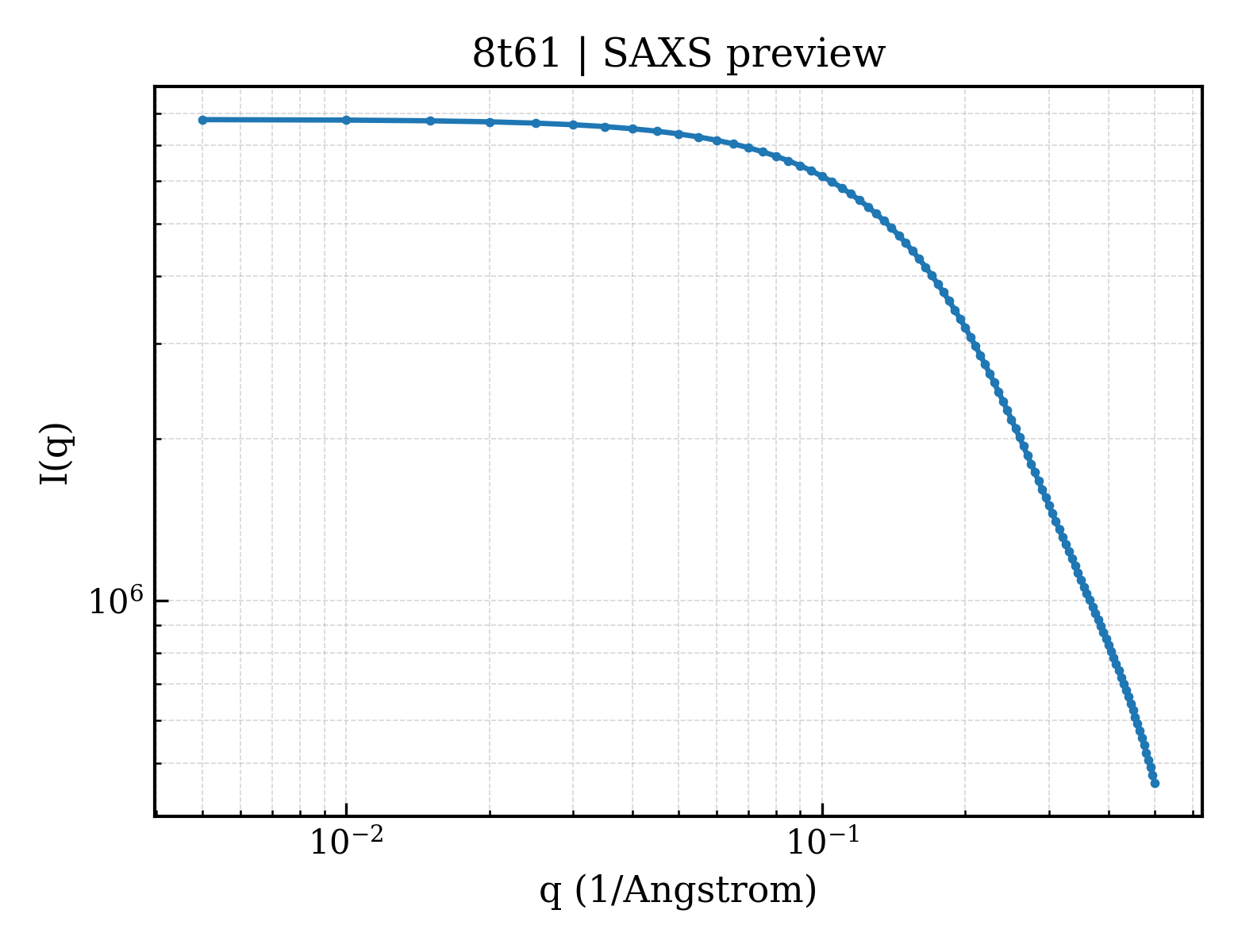 SAXS profile for 8t61