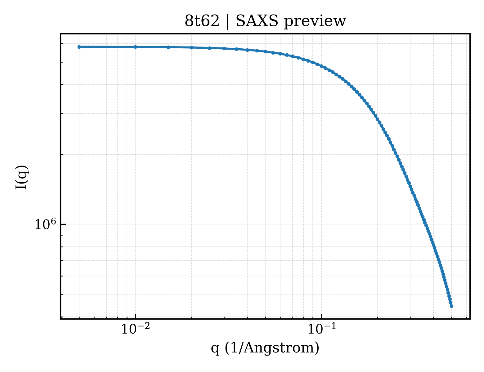 SAXS profile for 8t62