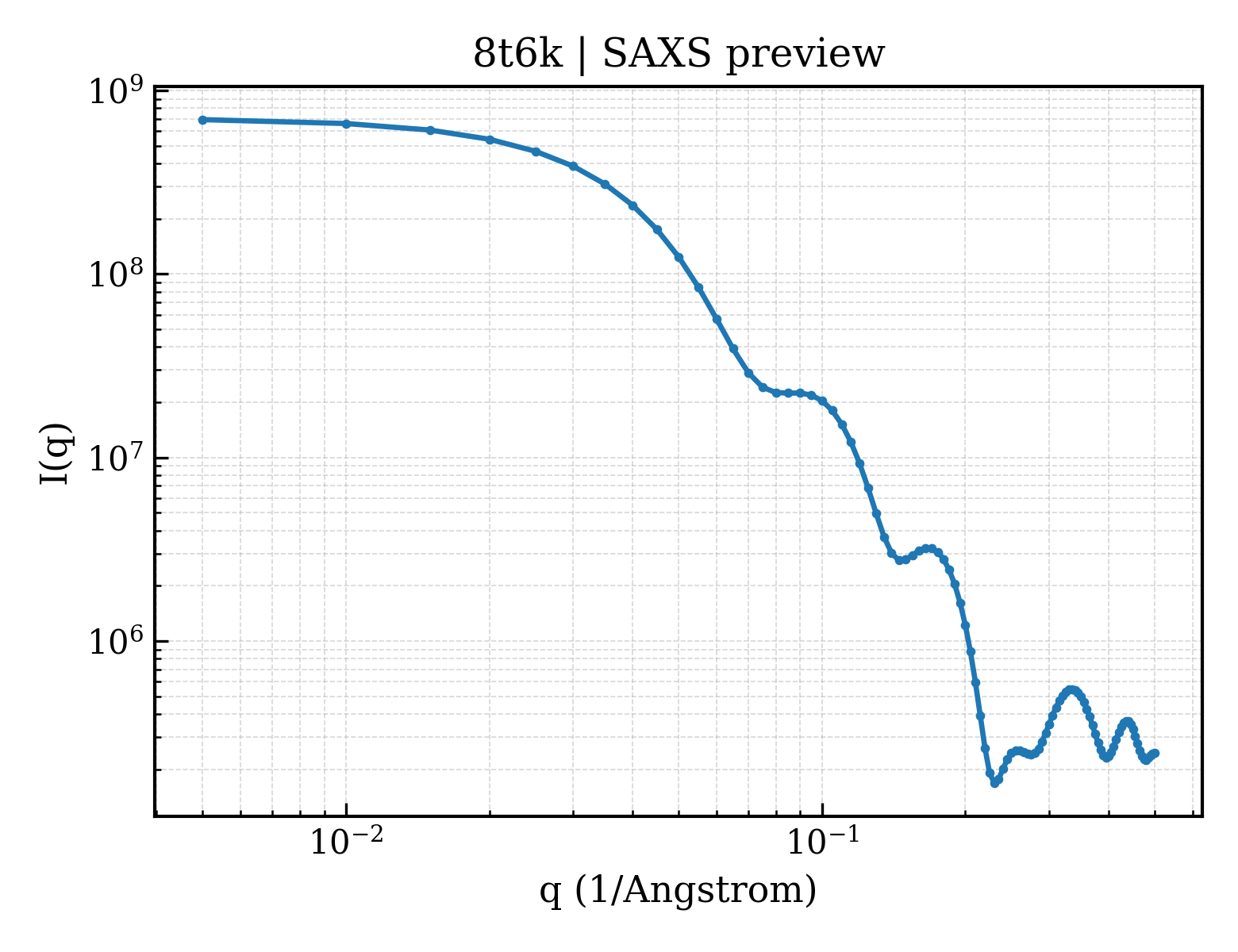 SAXS profile for 8t6k
