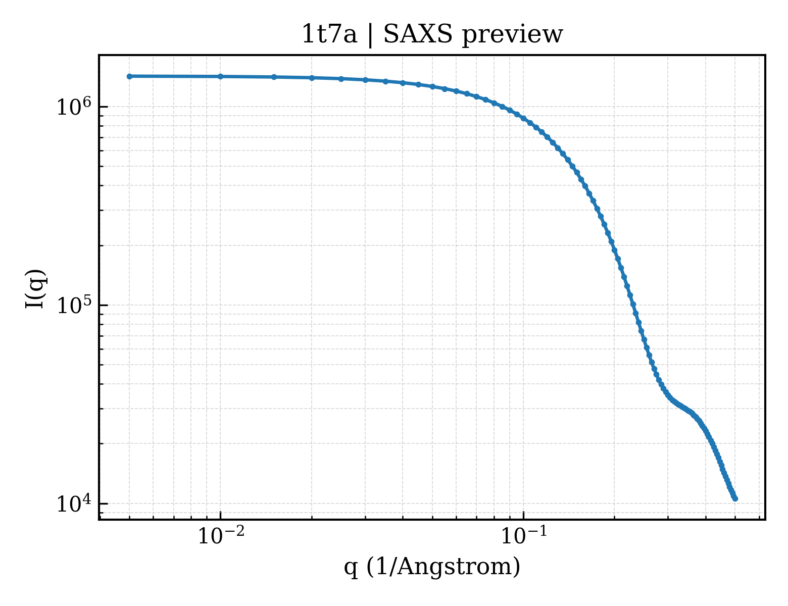 SAXS profile for 1t7a