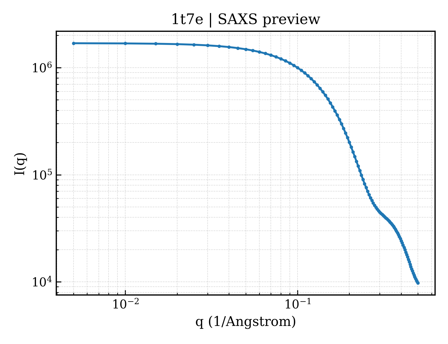 SAXS profile for 1t7e