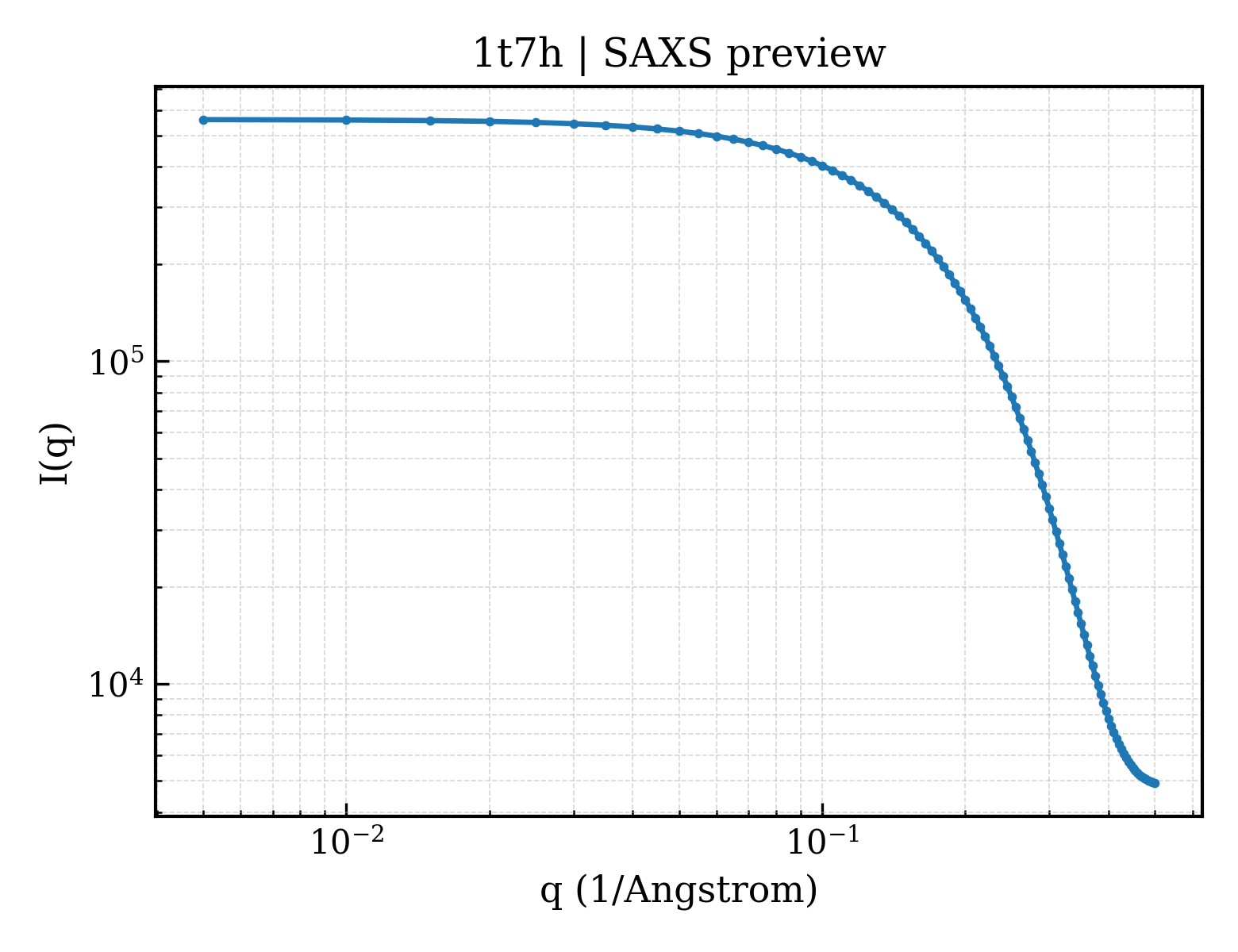 SAXS profile for 1t7h