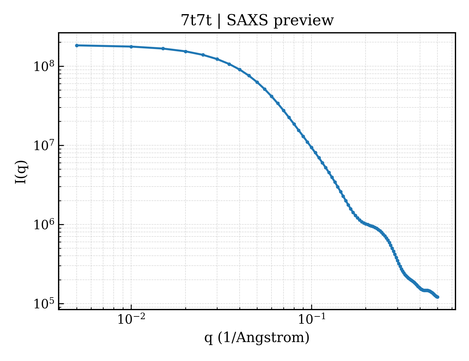 SAXS profile for 7t7t