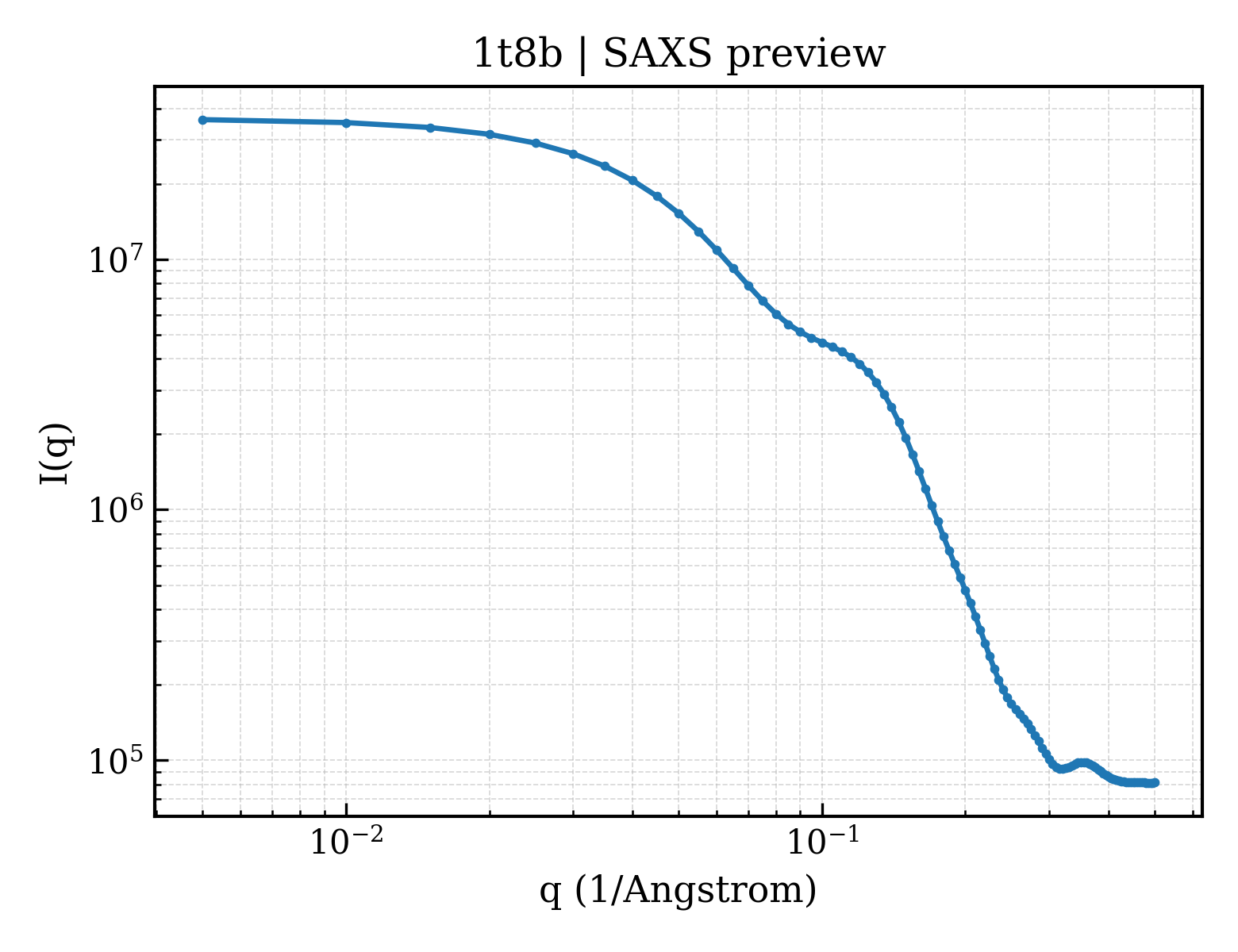 SAXS profile for 1t8b
