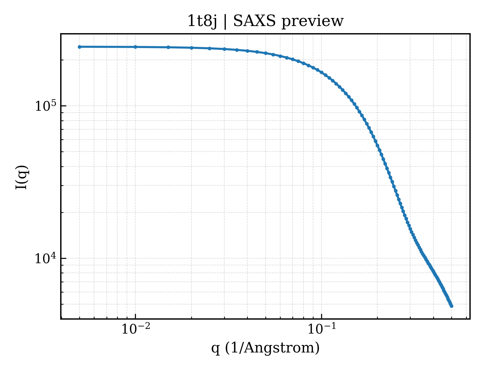 SAXS profile for 1t8j