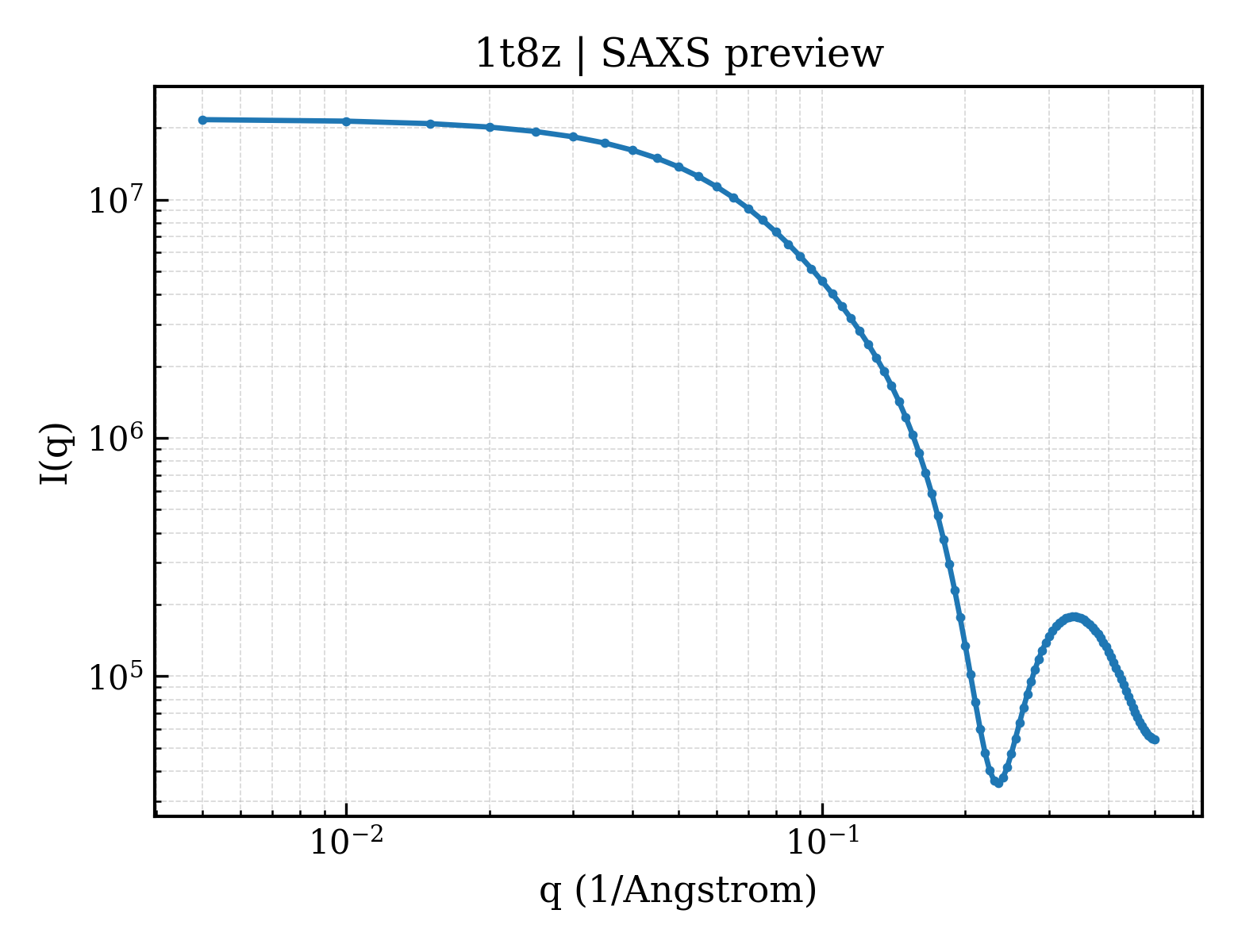 SAXS profile for 1t8z