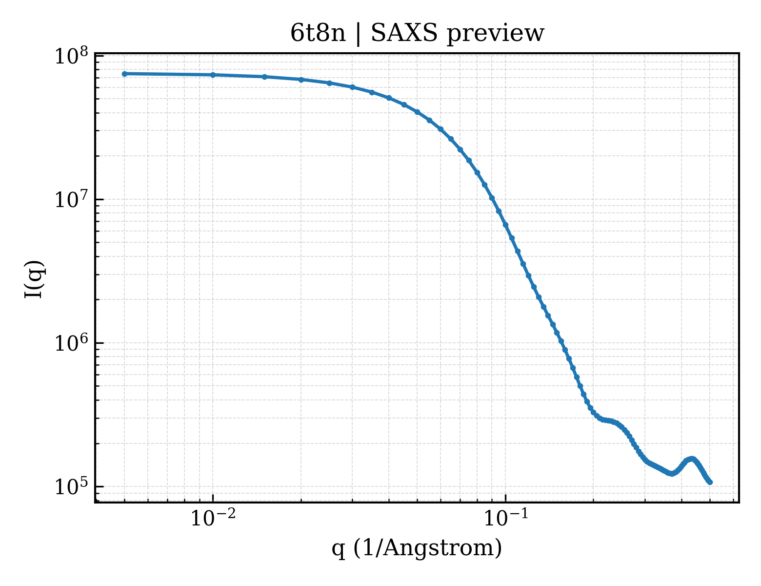 SAXS profile for 6t8n