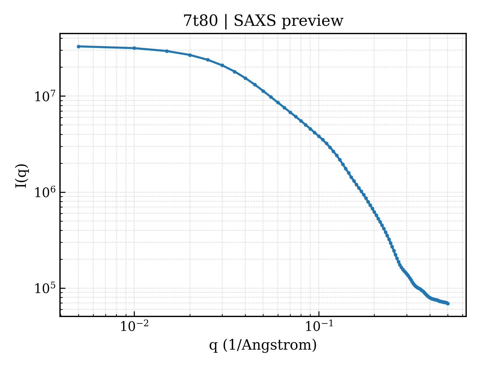 SAXS profile for 7t80