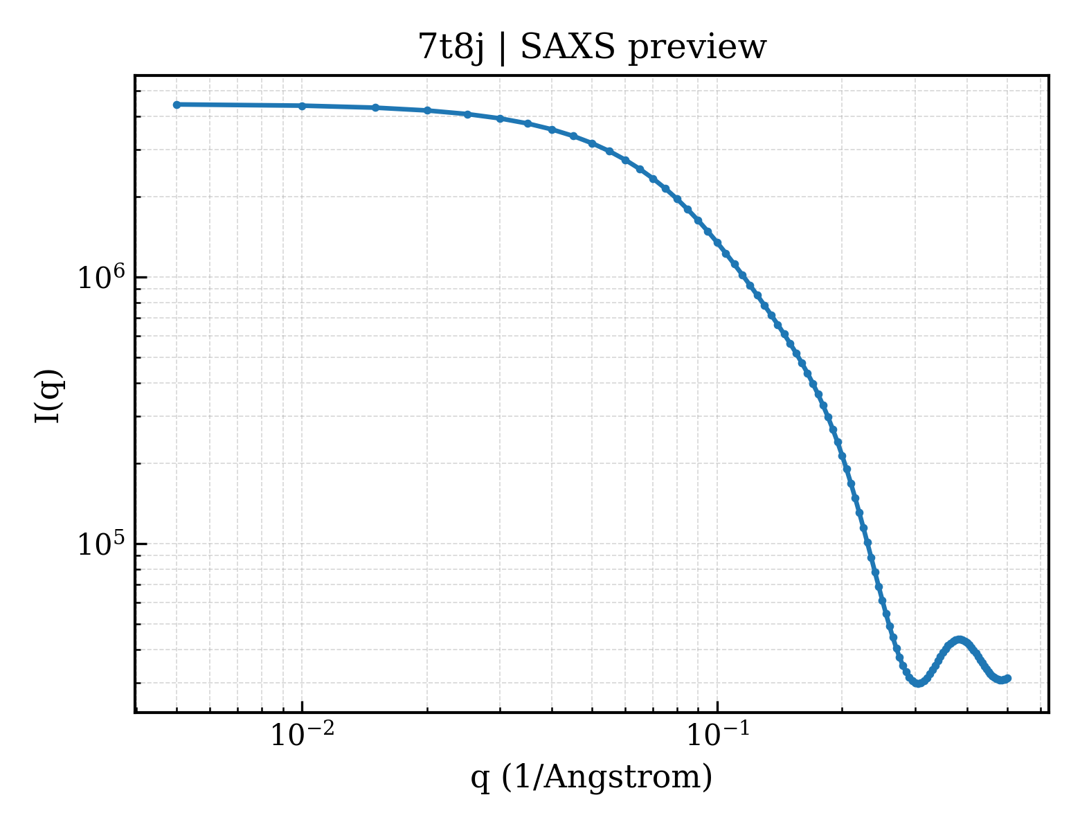 SAXS profile for 7t8j