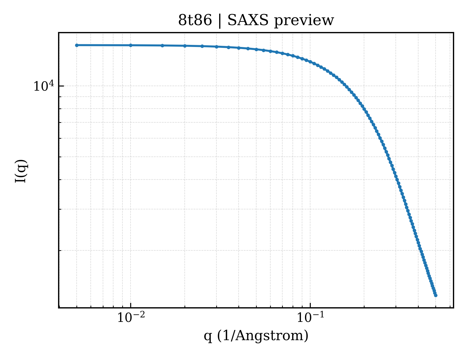 SAXS profile for 8t86