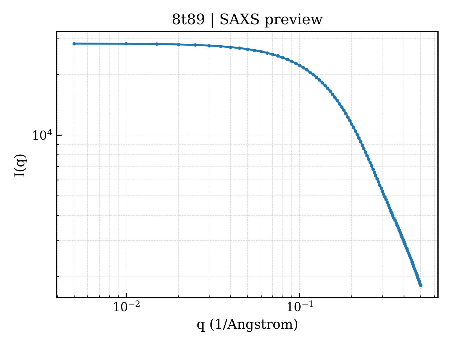 SAXS profile for 8t89
