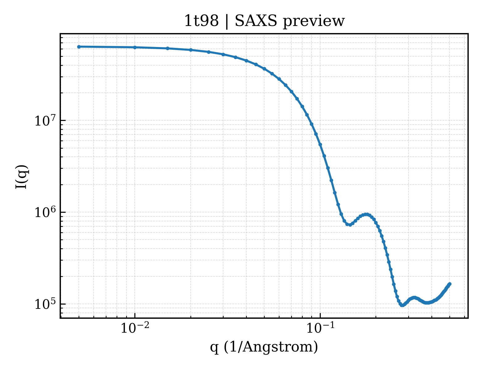 SAXS profile for 1t98