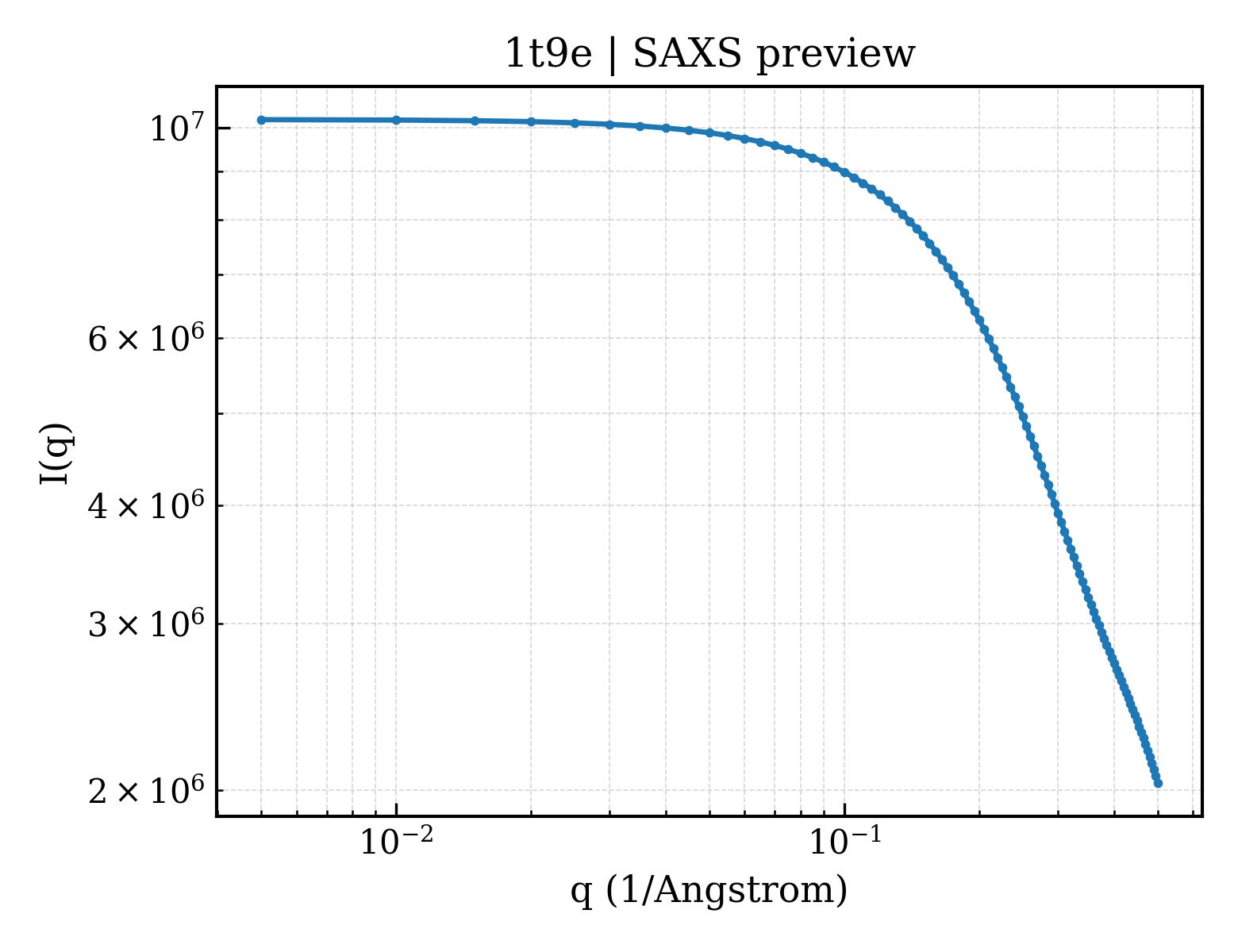 SAXS profile for 1t9e