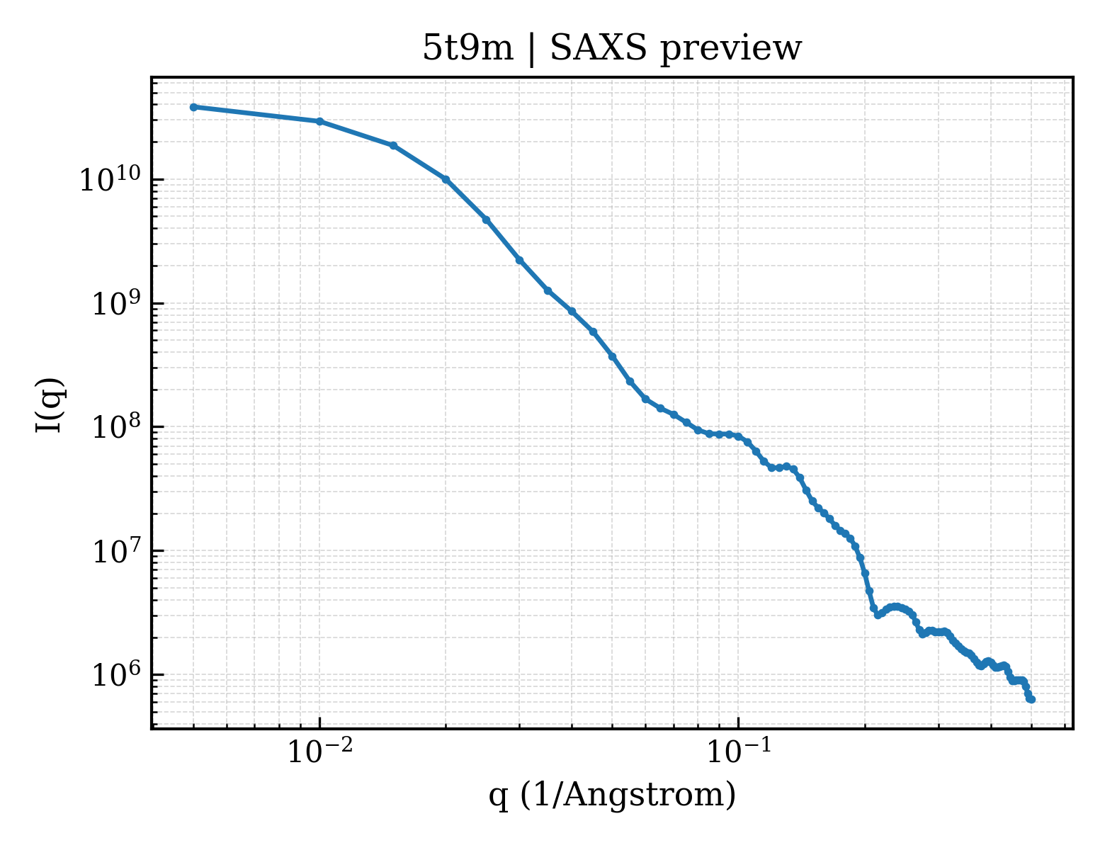 SAXS profile for 5t9m