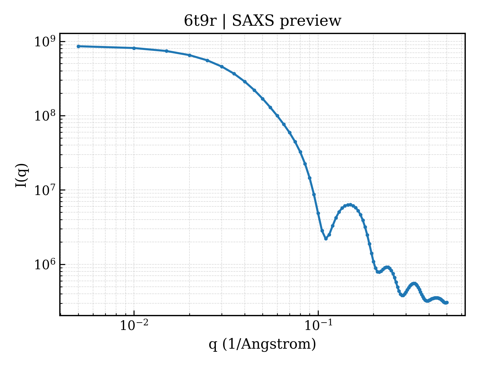 SAXS profile for 6t9r