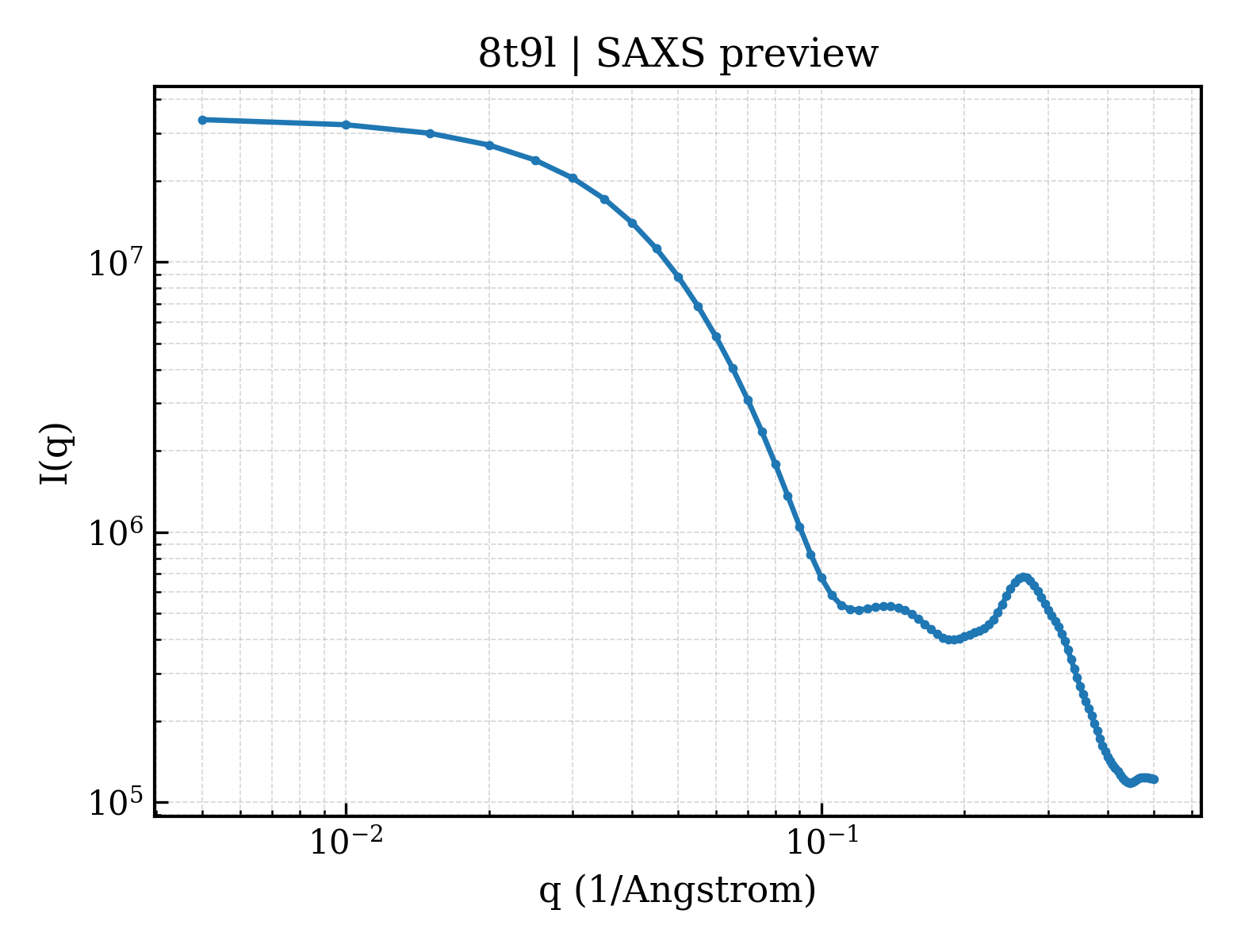 SAXS profile for 8t9l