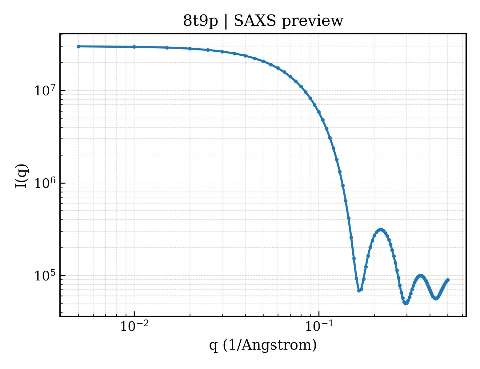 SAXS profile for 8t9p