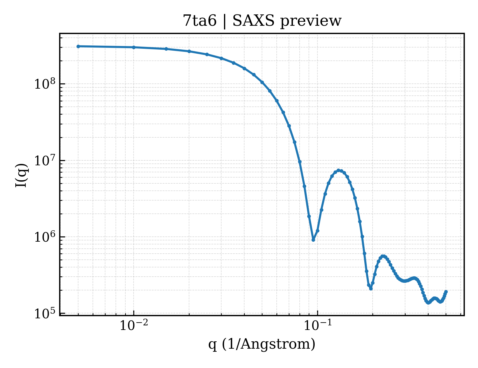 SAXS profile for 7ta6