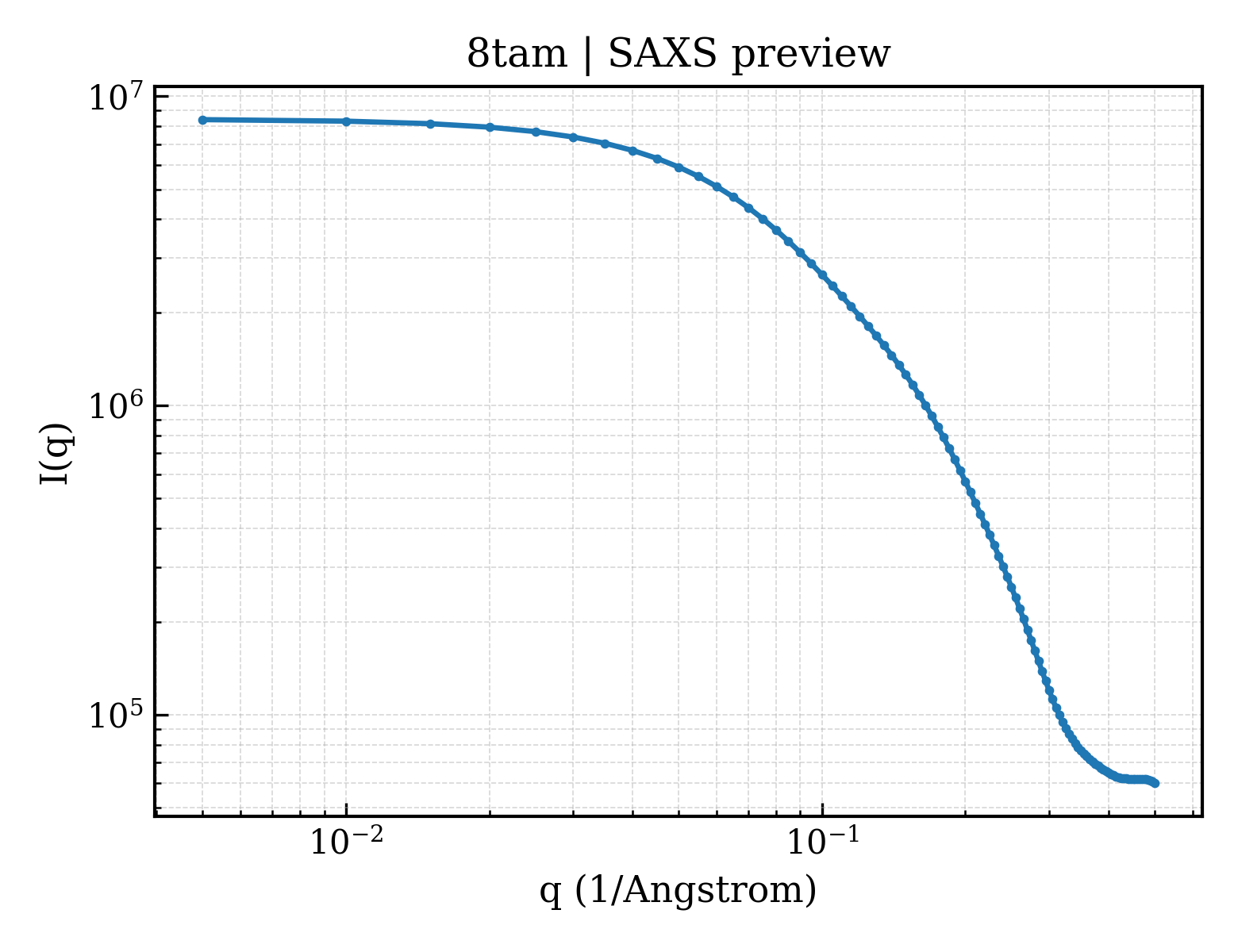 SAXS profile for 8tam