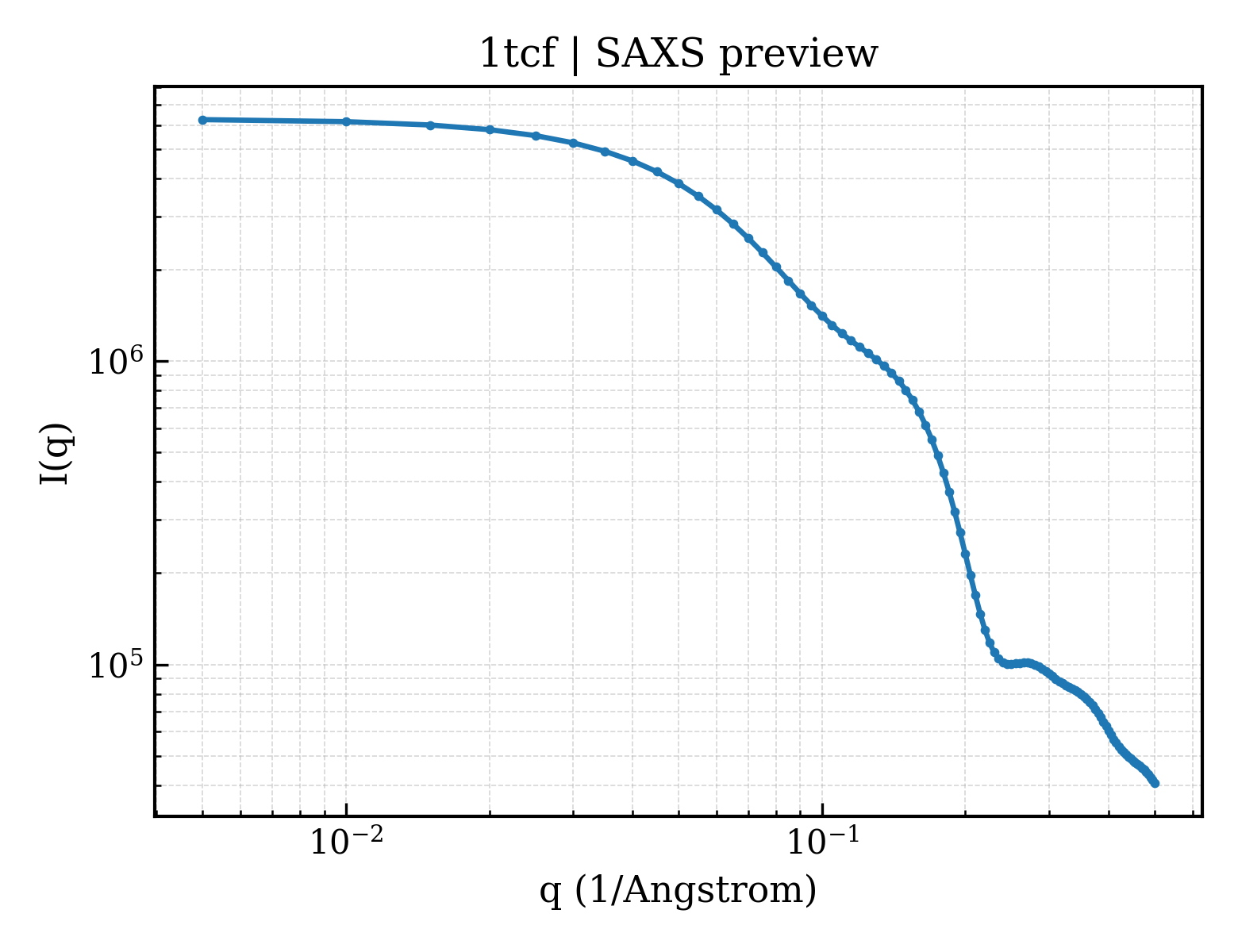 SAXS profile for 1tcf