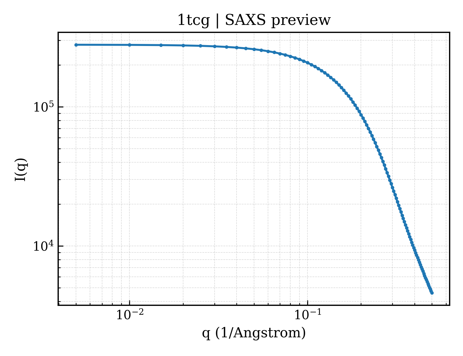 SAXS profile for 1tcg