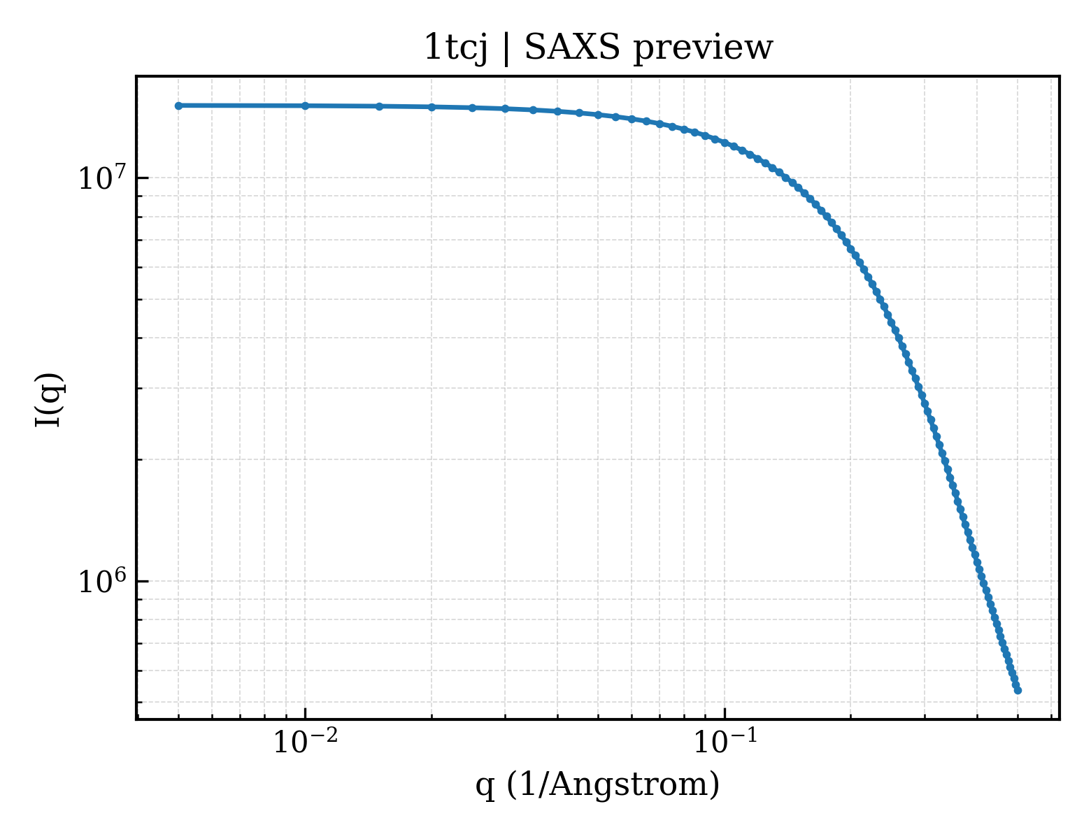 SAXS profile for 1tcj