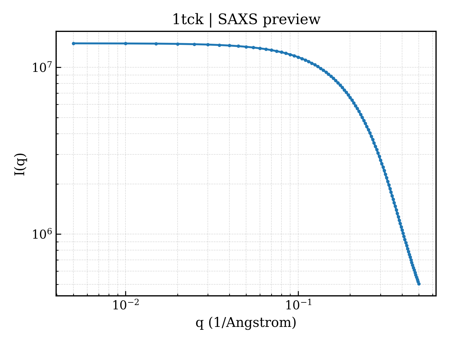 SAXS profile for 1tck