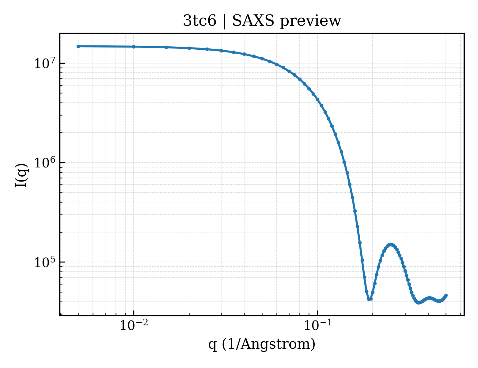 SAXS profile for 3tc6