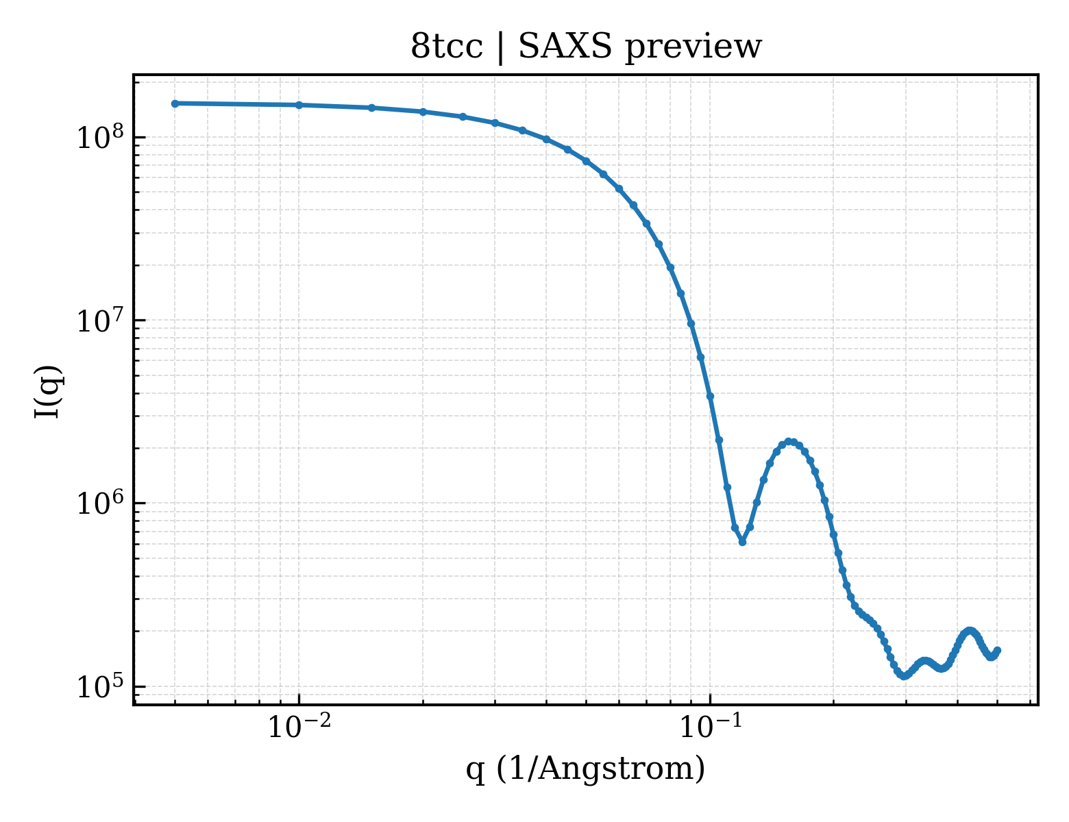 SAXS profile for 8tcc